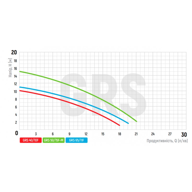 Насос циркуляційний фланцевий Koer GRS 40/10F, Н=10М, Q=18кбМ, P=550 Вт (KP2769)